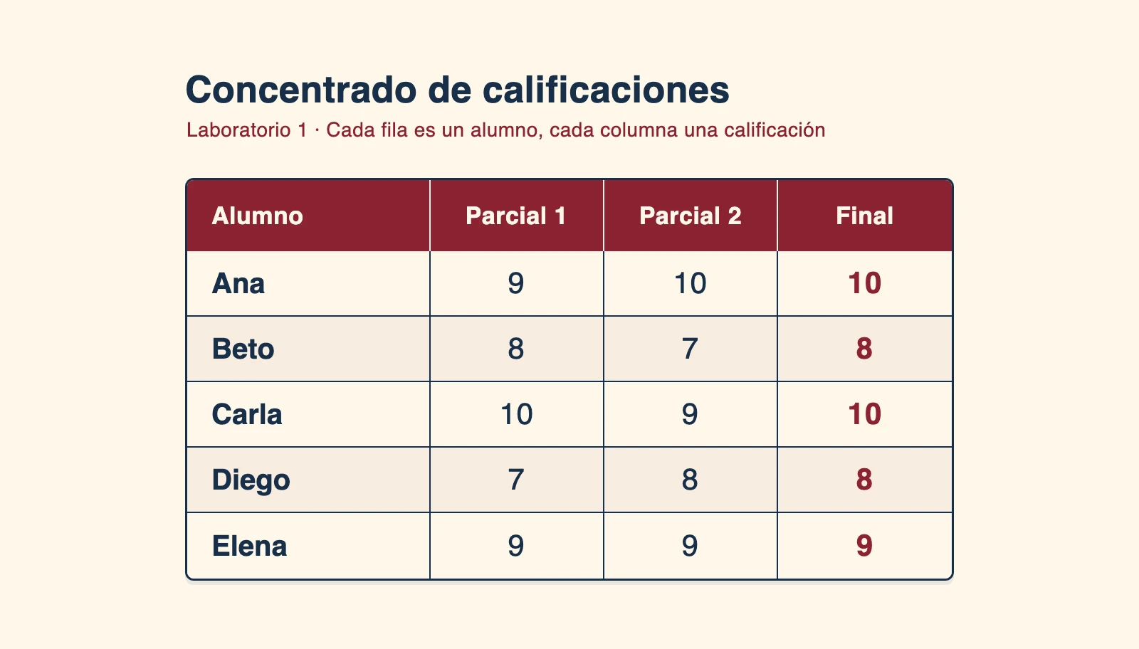 una tabla de calificaciones donde cada fila es un alumno y cada columna una evaluacion — organizar la informacion