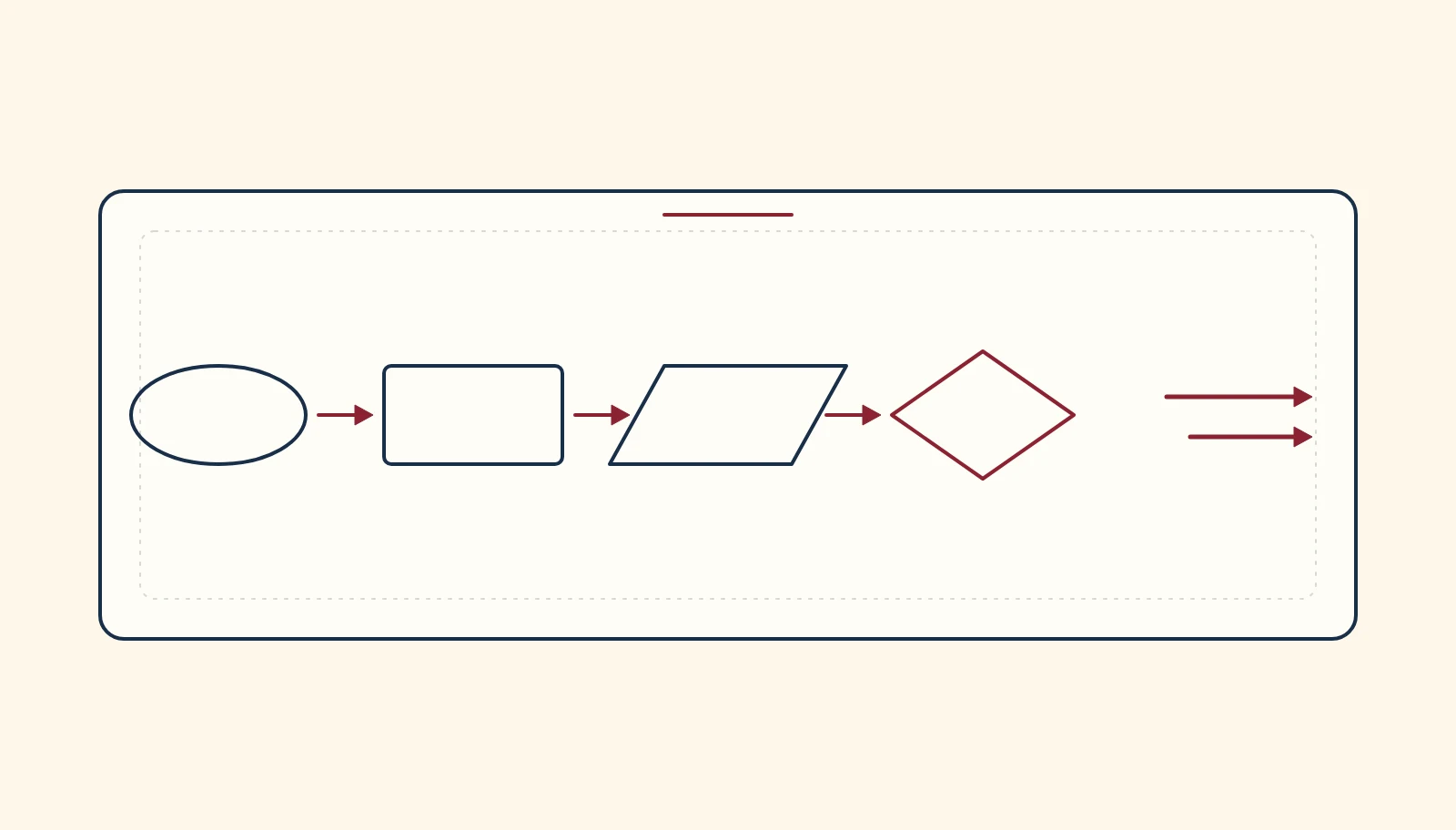 una tabla de referencia con las cinco figuras del diagrama de flujo en fila: ovalo, rectangulo, romboide, rombo y flechas